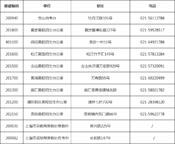 最新！上海市各區(qū)自考辦、各高校聯(lián)系方式一覽表-1