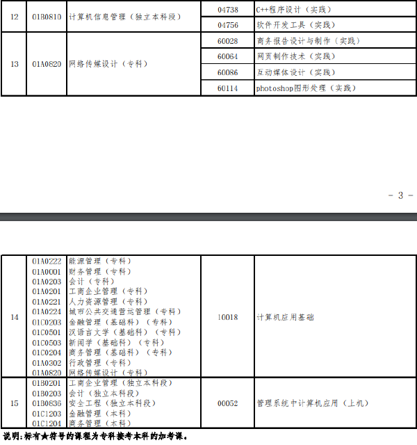 北京市2022年下半年自學(xué)考試實踐類課程安排-1 北京市2022年下半年自學(xué)考試實踐類課程安排-1
