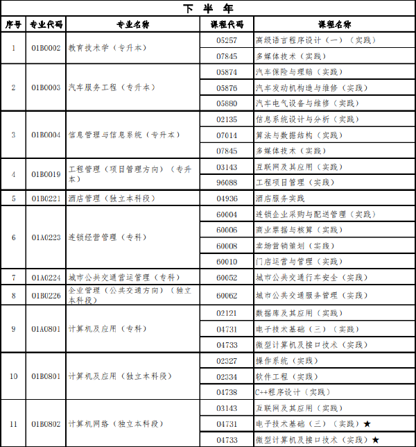 北京市2022年下半年自學(xué)考試實踐類課程安排-1 北京市2022年下半年自學(xué)考試實踐類課程安排-1