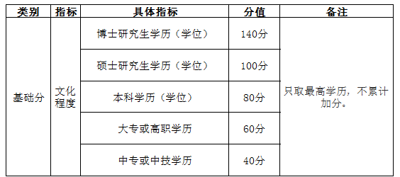 自考學(xué)歷能加多少分？——南京市積分落戶實施辦法-1