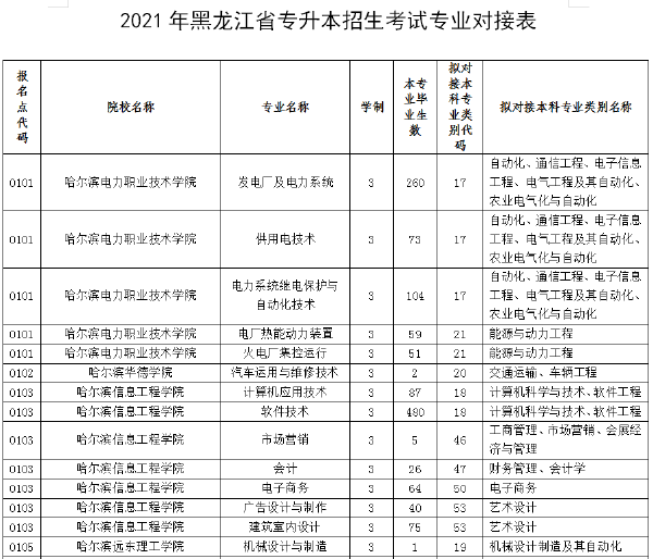 2021年黑龍江專升本專業(yè)對(duì)照表-1 2021年黑龍江專升本專業(yè)對(duì)照表-1