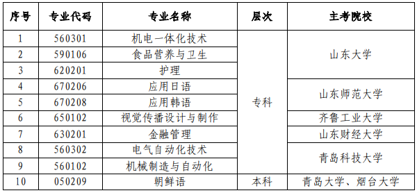 山東省高等教育自學考試?？甲o理等10個專業(yè)-1
