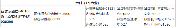 2022年4月吉林省??歼^渡專業(yè)課程安排一覽表-1 2022年4月吉林省??歼^渡專業(yè)課程安排一覽表-1