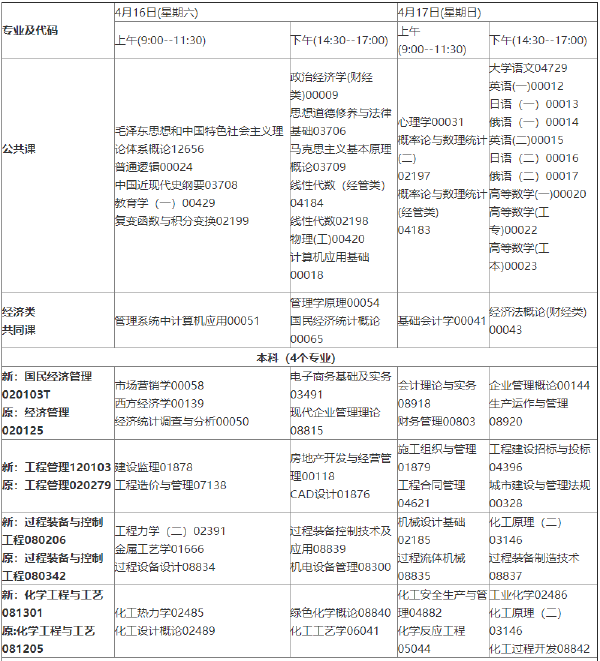 2022年4月吉林省??歼^渡專業(yè)課程安排一覽表-1 2022年4月吉林省??歼^渡專業(yè)課程安排一覽表-1