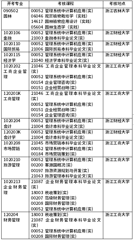 2022年4月浙江自考開考課程(實踐課)-1 2022年4月浙江自考開考課程(實踐課)-1
