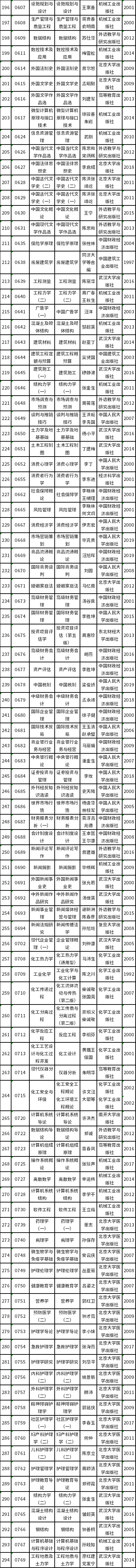 天津市2022年自考教材如何準備?-3 天津市2022年自考教材如何準備?-3