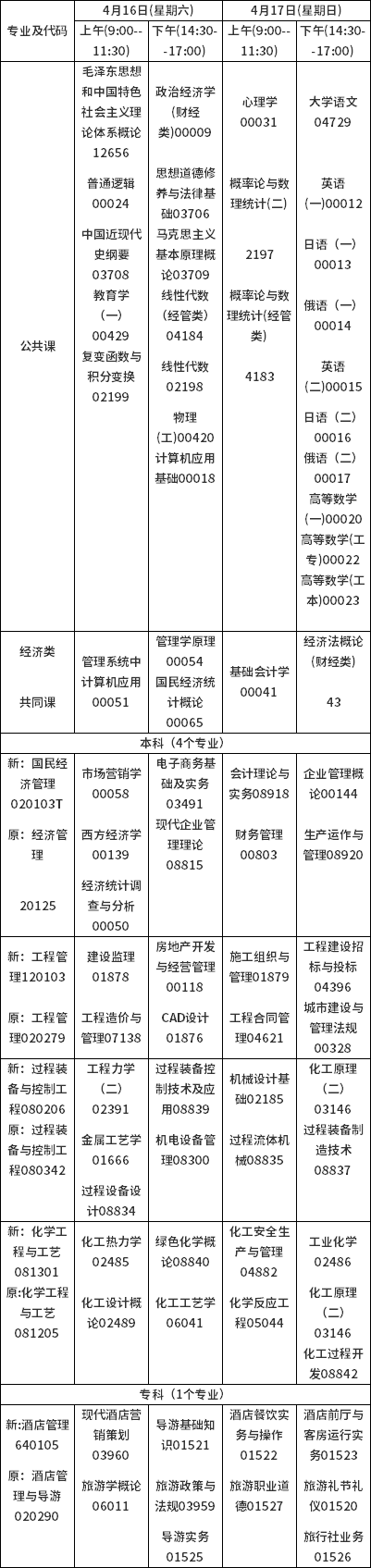 2022年吉林自考?？紝I(yè)一覽-1