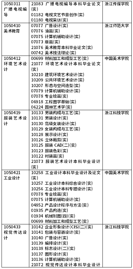 2022年4月浙江自考開考課程(實踐課)-3 2022年4月浙江自考開考課程(實踐課)-3