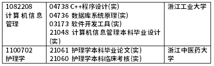 2022年4月浙江自考開考課程(實踐課)-5 2022年4月浙江自考開考課程(實踐課)-5