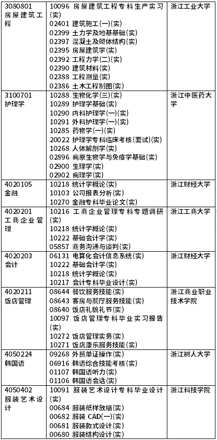 2022年4月浙江自考開考課程(實踐課)-8 2022年4月浙江自考開考課程(實踐課)-8