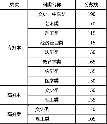 2020年甘肅成考錄取分數(shù)線-1 2020年甘肅成考錄取分數(shù)線-1