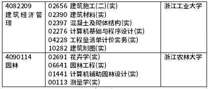2022年4月浙江自考開考課程(實踐課)-10 2022年4月浙江自考開考課程(實踐課)-10
