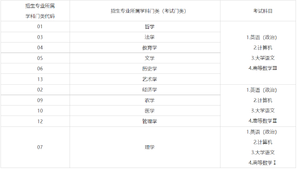 2022年山東專升本考試時(shí)間已確定!-1 2022年山東專升本考試時(shí)間已確定!-1
