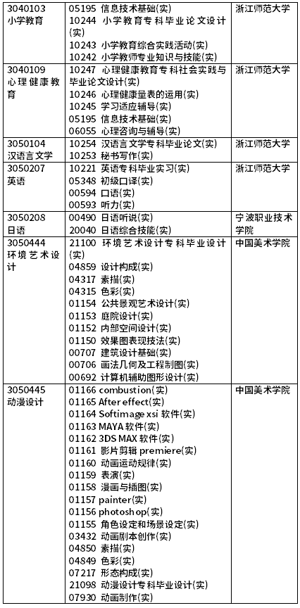2022年4月浙江自考開考課程(實踐課)-7 2022年4月浙江自考開考課程(實踐課)-7