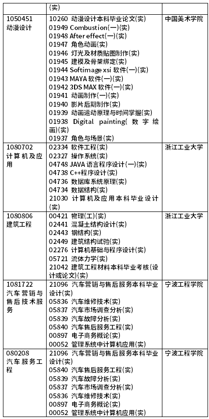 2022年4月浙江自考開考課程(實踐課)-4 2022年4月浙江自考開考課程(實踐課)-4