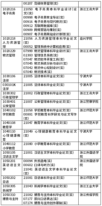 2022年4月浙江自考開考課程(實踐課)-2 2022年4月浙江自考開考課程(實踐課)-2