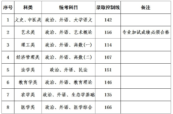 上海成人高考錄取分數線是多少？通過率高嗎？-1