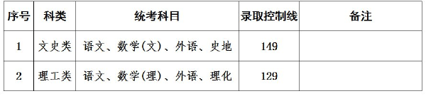 上海成人高考錄取分數線是多少？通過率高嗎？-2