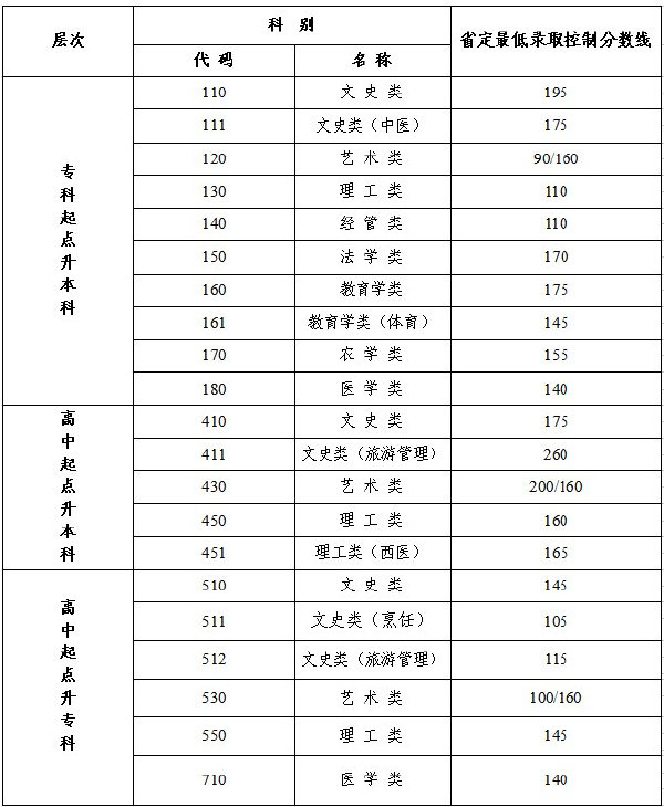 江蘇省成人高考錄取分數(shù)線是多少？通過率高嗎？-1