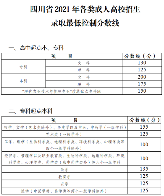 四川省成人高考錄取分?jǐn)?shù)線是多少？錄取率高嗎？-1
