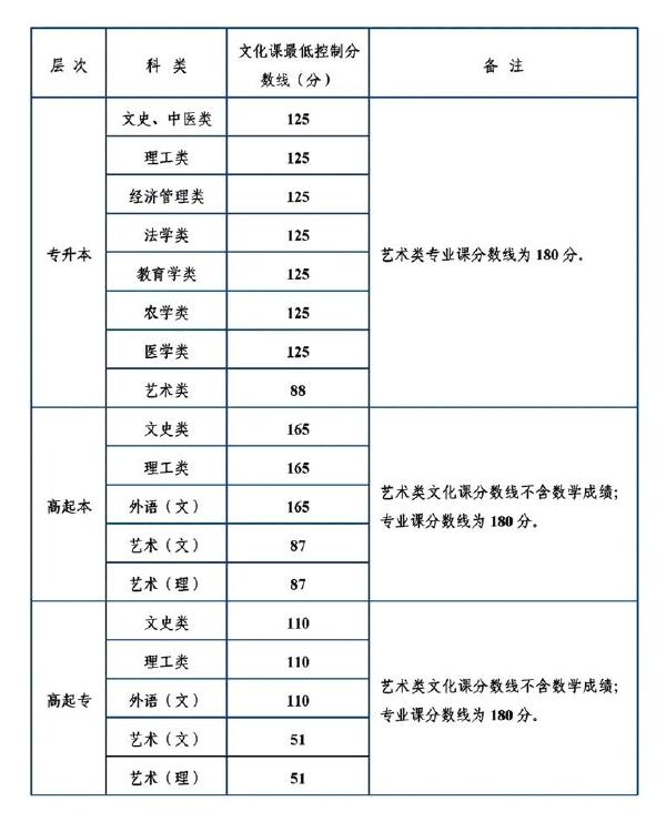 陜西省成人高考錄取分?jǐn)?shù)線是多少？錄取率高嗎？-1