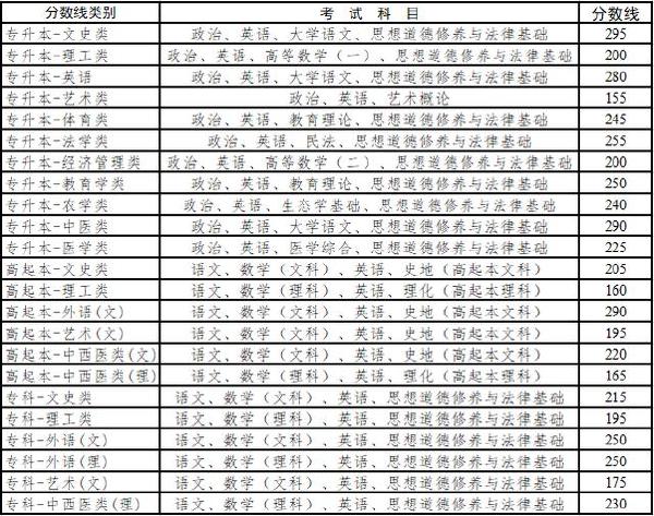 云南省成人高考錄取分?jǐn)?shù)線是多少？錄取率高嗎？-1