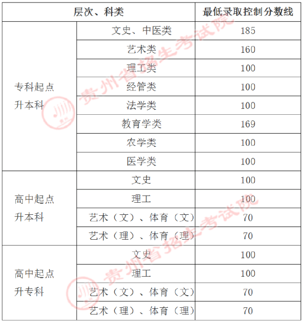 貴州省成人高考錄取分?jǐn)?shù)線是多少？錄取率高嗎？-1