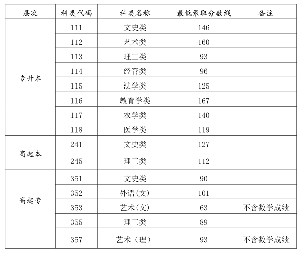 海南省成人高考錄取分數(shù)線是多少？錄取率高嗎？-1