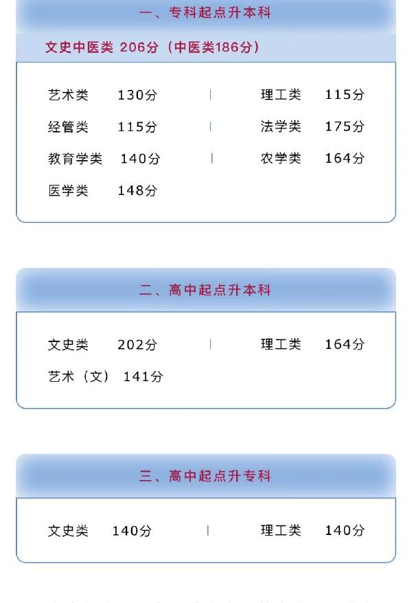 河南省成人高考錄取分?jǐn)?shù)線是多少？錄取率高嗎？-1