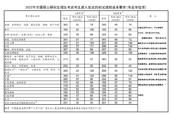 2022年研究生國(guó)家分?jǐn)?shù)線！-1