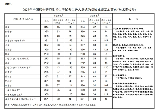 2022年研究生國(guó)家分?jǐn)?shù)線！-1