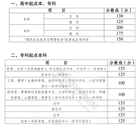 四川?。撼扇烁呖紙?bào)名流程與錄取分?jǐn)?shù)線-1