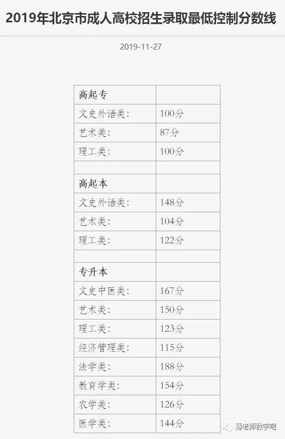 成考分數(shù)線多久出來？錄取分數(shù)線參考！-4