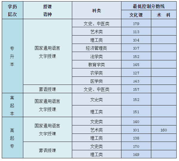 內(nèi)蒙古成人高考總分是多少？最低控制錄取分?jǐn)?shù)線是多少？-1