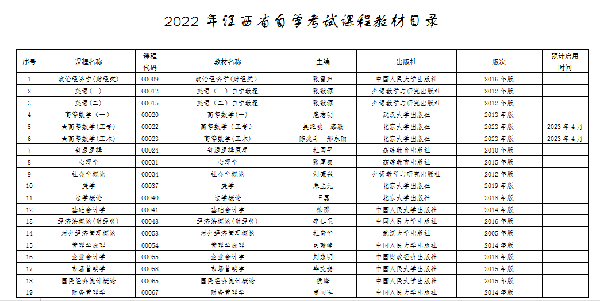 江西自考本科考試有哪些科目？-2