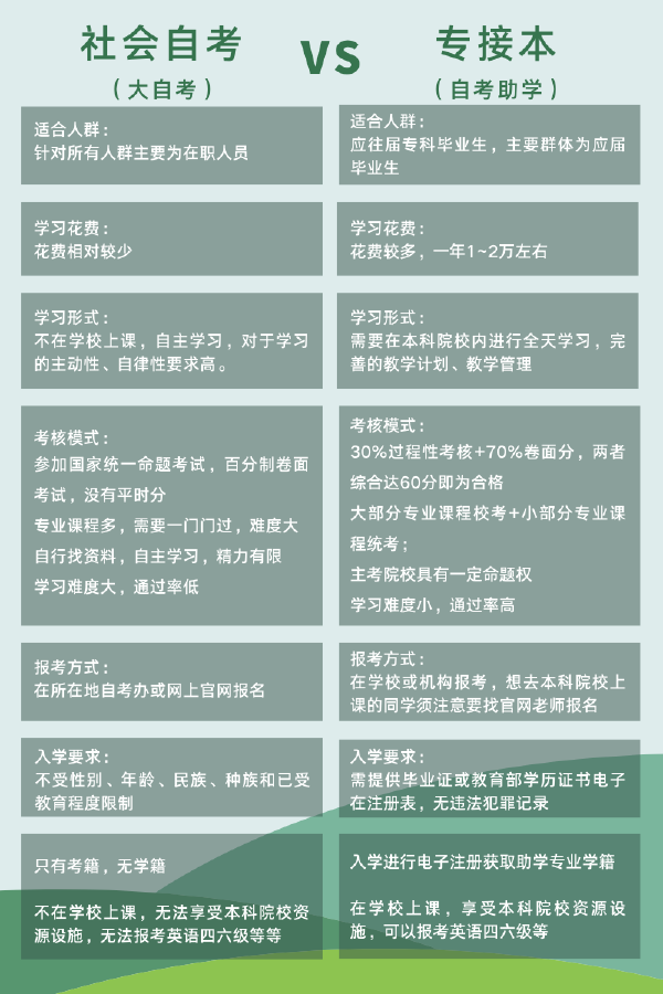 自考助學(xué)專升本和社會(huì)自考有什么區(qū)別嗎？-1
