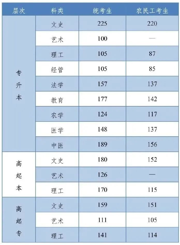 河北成人高考查分是什么時候？錄取分數(shù)線是多少？-1