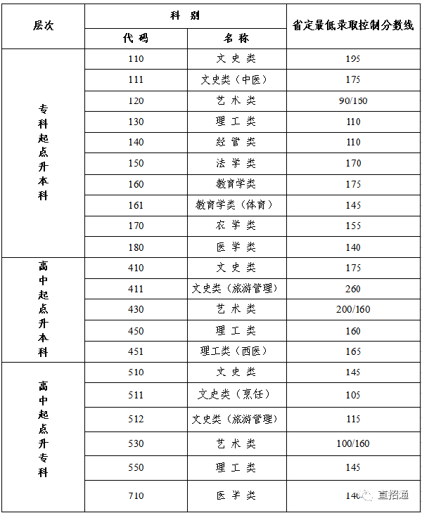 江蘇成人高考查分入口在哪？錄取分?jǐn)?shù)線是多少？-1