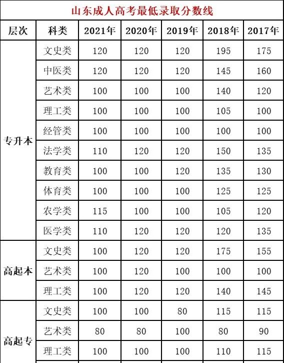 山東成人高考查分入口在哪？什么時(shí)候能查分？-1