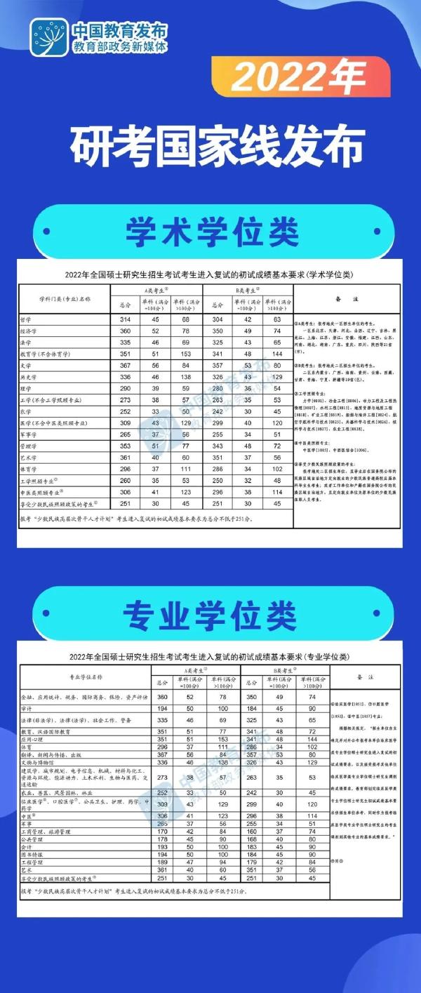 2022考研國(guó)家線公布時(shí)間？國(guó)家線公布后這些事情要注意！-2