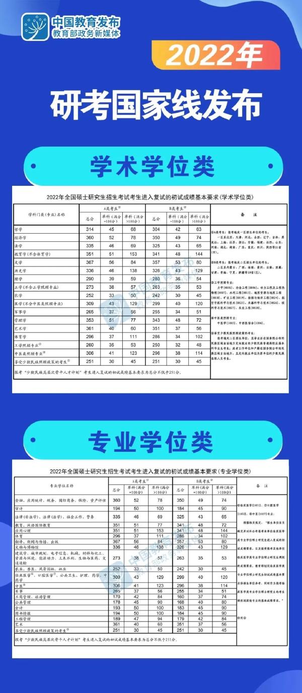 考研分數(shù)線怎么看不懂？這6類分數(shù)線要清楚！-1