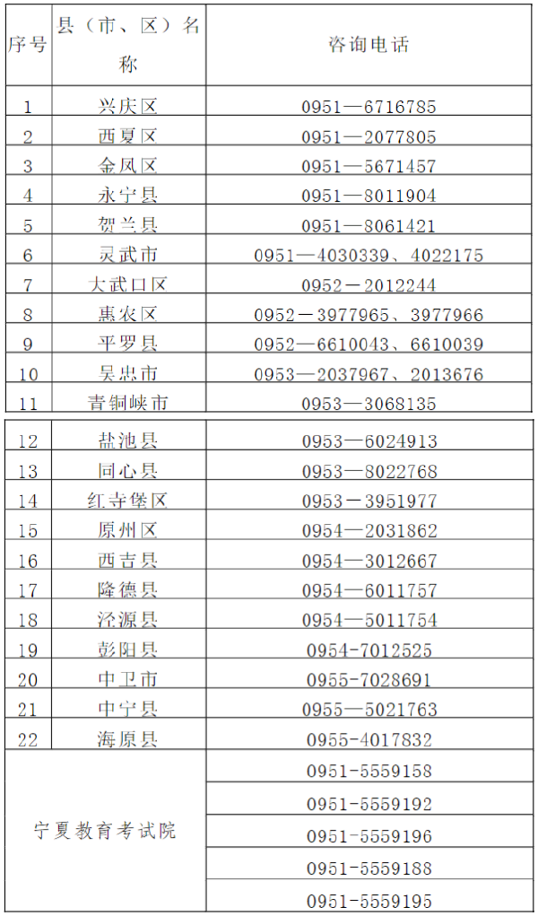 寧夏2022年成人高考各縣（市、區(qū)）咨詢電話-1