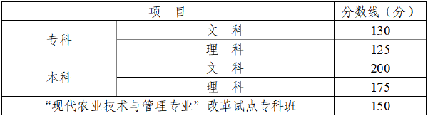 四川省2022年成人高考錄取分?jǐn)?shù)線(xiàn)高嗎？沒(méi)被錄取怎么辦？-1