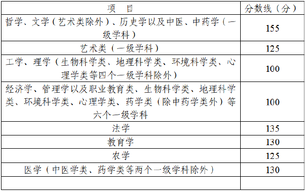 四川省2022年成人高考錄取分?jǐn)?shù)線(xiàn)高嗎？沒(méi)被錄取怎么辦？-2