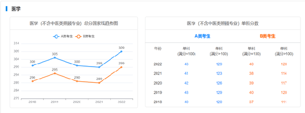 考研國家線近五年走勢如何？-10
