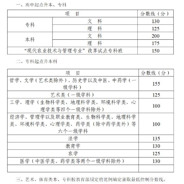 2022年四川成人高考錄取分?jǐn)?shù)線是多少？錄取后需要去學(xué)校上課嗎？-1