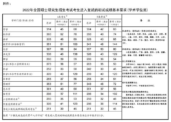 2023年國(guó)家考研分?jǐn)?shù)線？-1