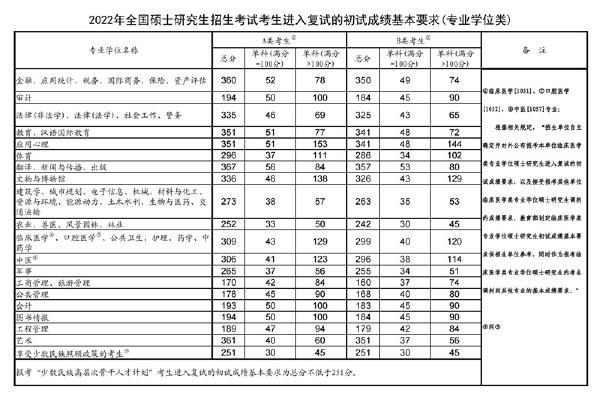 2023年國(guó)家考研分?jǐn)?shù)線？-2