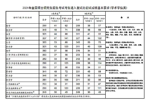 2023年國(guó)家考研分?jǐn)?shù)線？-3
