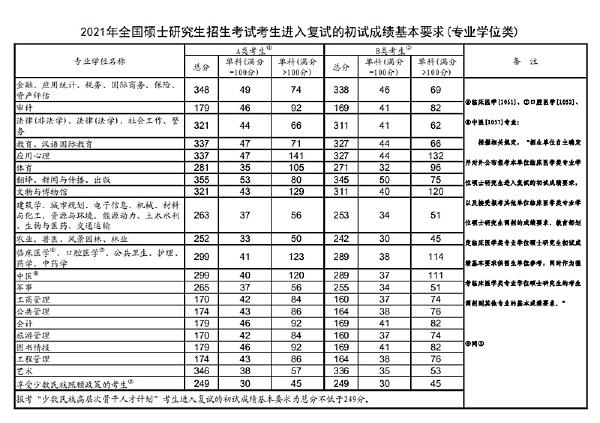 2023年國(guó)家考研分?jǐn)?shù)線？-4